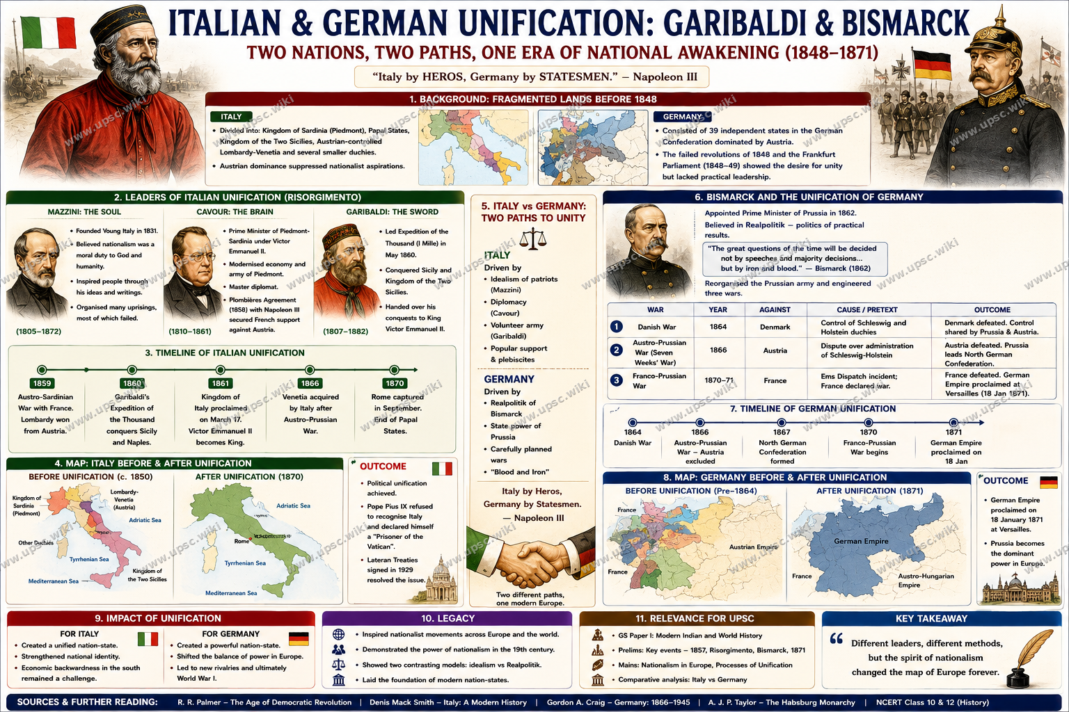Italian and German Unification: Mazzini, Garibaldi, Cavour, Bismarck and the Making of Modern Europe
