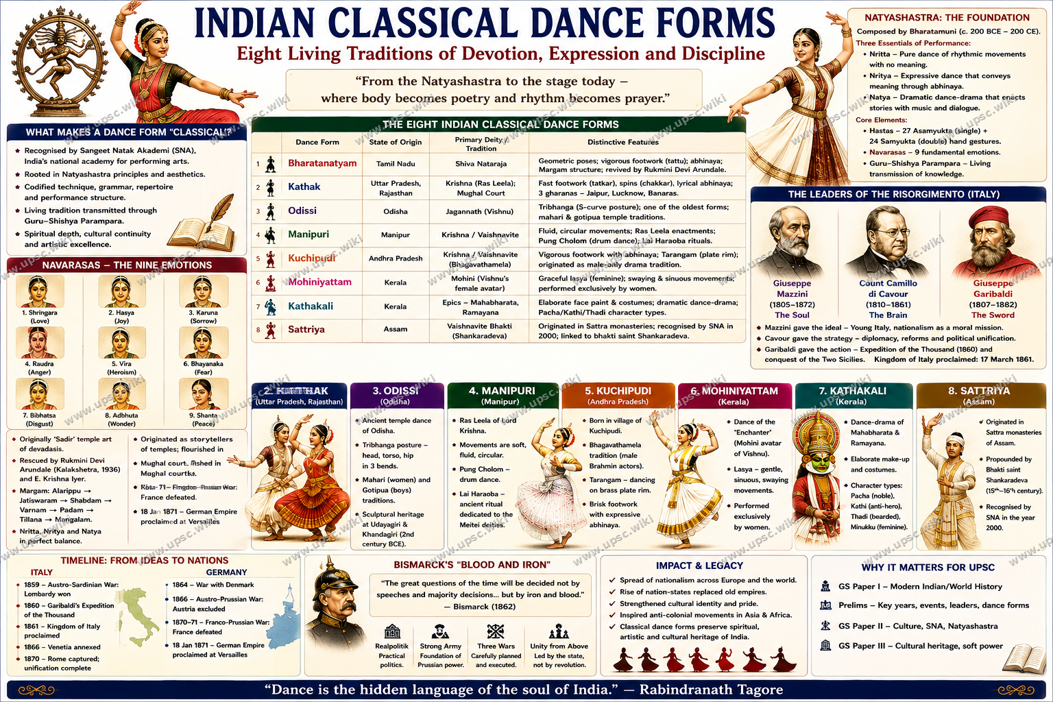 Indian Classical Dance Forms: Bharatanatyam, Kathak, Odissi, Manipuri, Kuchipudi and Mohiniyattam