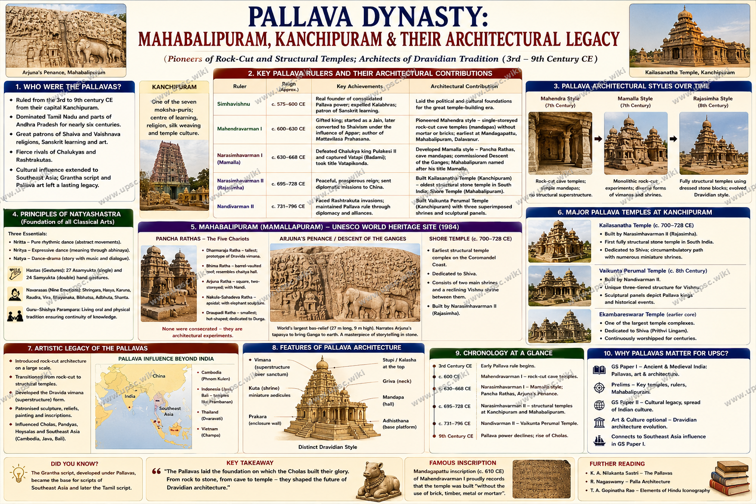 Pallava Dynasty: Mahabalipuram Shore Temple, Kanchipuram and Pallava Art and Architecture