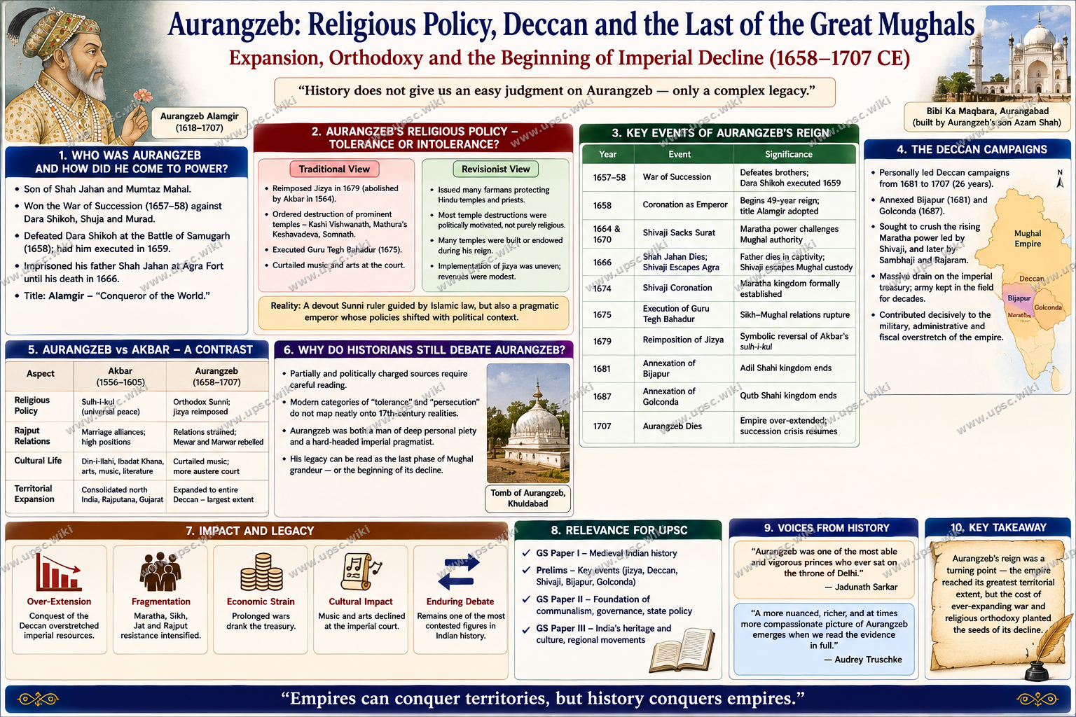 Aurangzeb: Religious Policy, Deccan Campaigns, Jizya and the Mughal Empire's Last Expansionist Phase