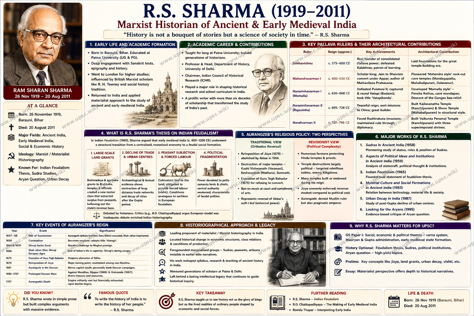 R.S. Sharma: Historian of Ancient India and Feudalism