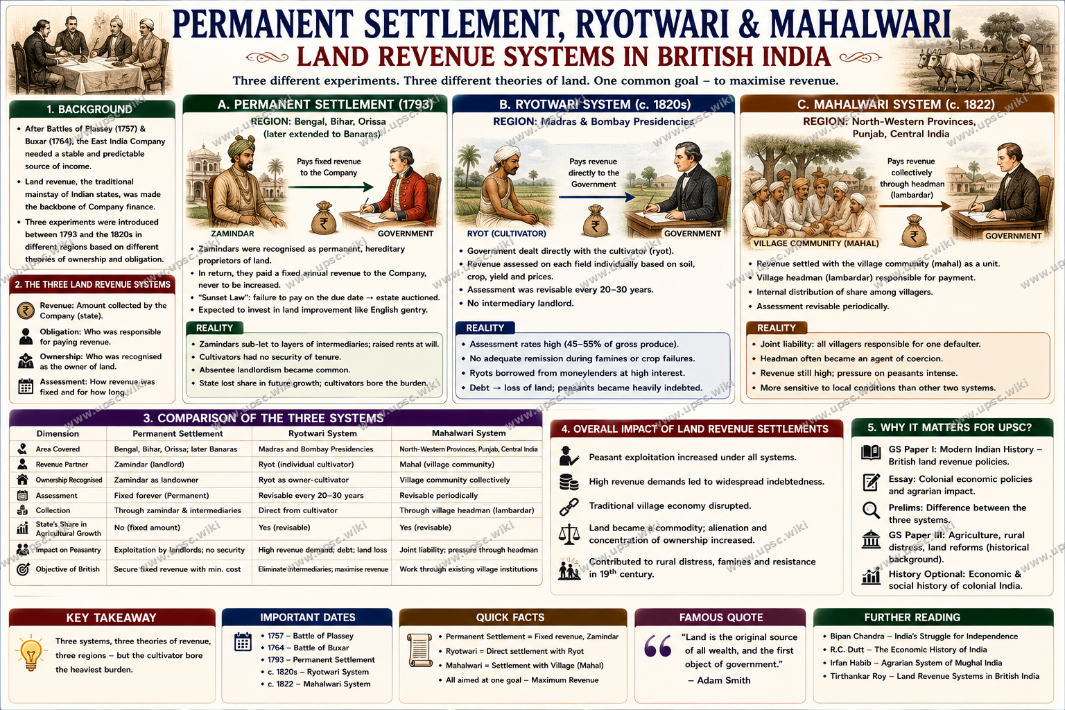 Permanent Settlement, Ryotwari and Mahalwari: British Land Revenue Systems and the Agrarian Crisis