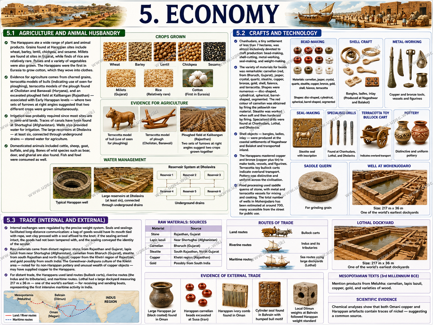 Harappan (Indus Valley) Civilisation: Origins, Features and Decline — Part 3: 5. Economy