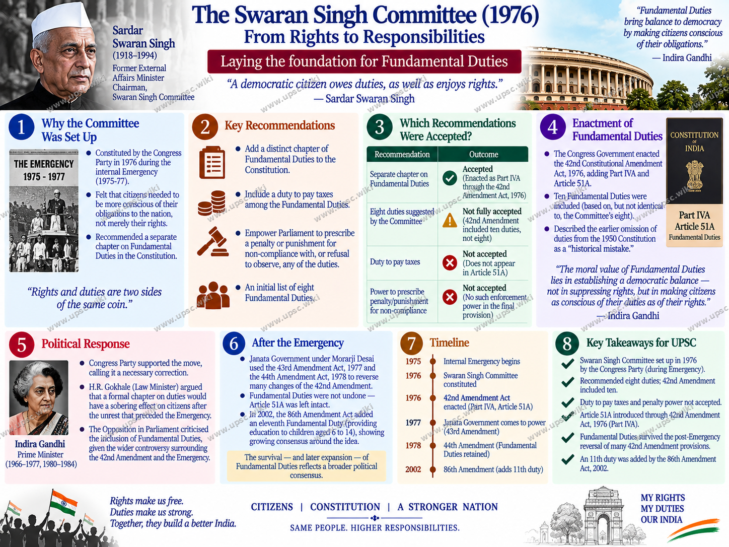 Swaran Singh Committee Recommendations on Fundamental Duties