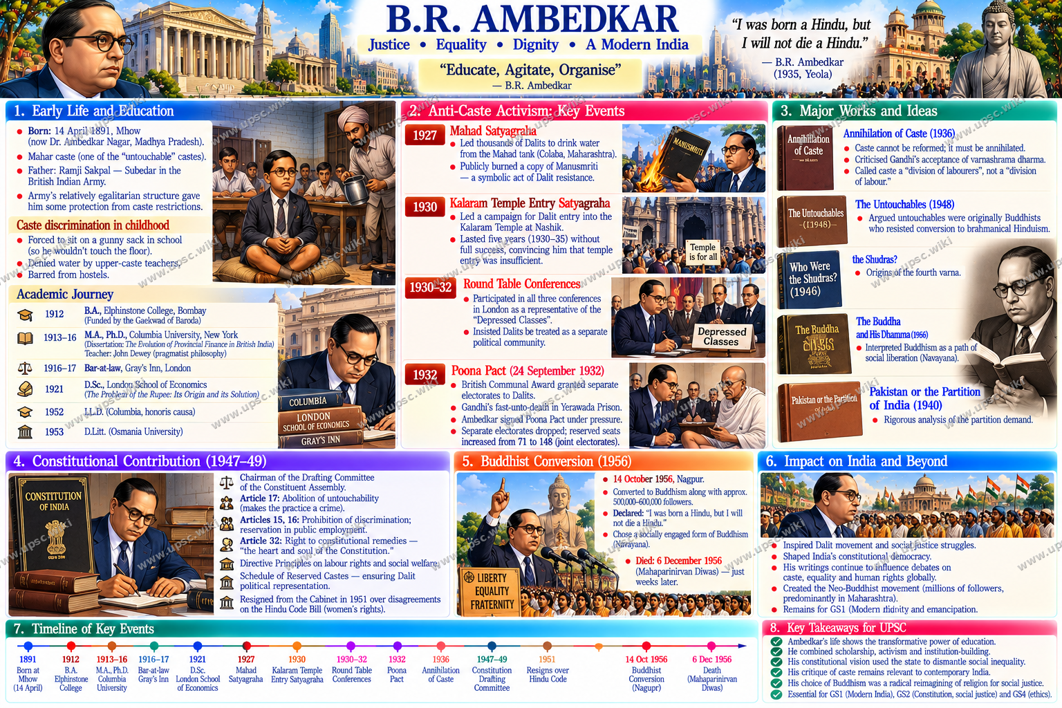 B.R. Ambedkar: Life, Thought, Anti-Caste Movement and Constitutional Legacy